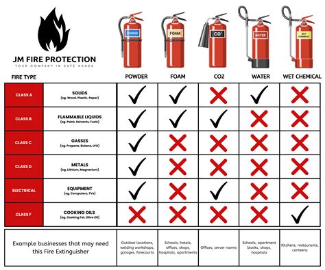 Fire Extinguisher Types And Uses Chart Vlrengbr