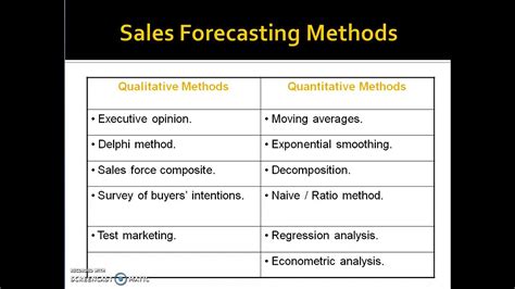 Topic 74 Sales Forecasting Methods Qualitative Methods Youtube