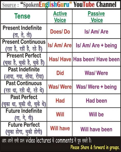 All English Charts Tense Chart Active Passive Voice Charts Tenses My