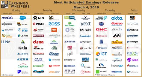Include (or exclude) self posts. Most Anticipated Earnings Releases for the week beginning ...