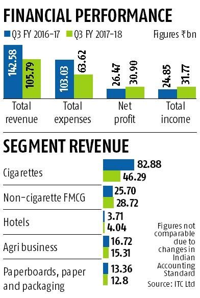 Today it reached a high of $0.029726, and now sits at $0.023077. ITC Q3 net profit beats street estimates, rises 17% to Rs ...