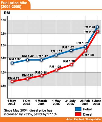 Find out the latest prediction of the new petrol price, ron95 petrol price in malaysia next week or tomorrow. GenYong's UNITY site: Malaysia petrol price truely up rate!