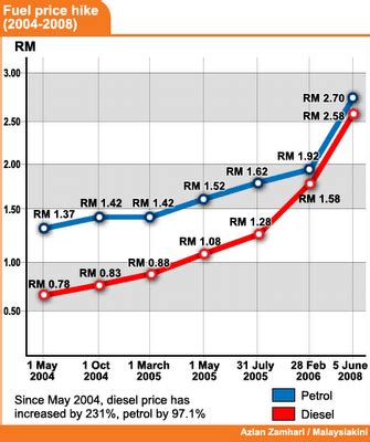 Thus, we planned to open a page to let our lovely malaysian know about malaysia's petrol price from here! GenYong's UNITY site: Malaysia petrol price truely up rate!