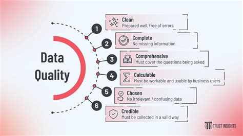 Instant Insights The 6c Data Quality Framework Trust Insights