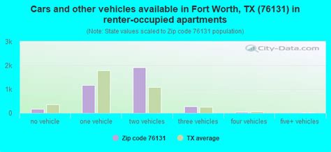 76131 Zip Code Fort Worth Texas Profile Homes Apartments Schools