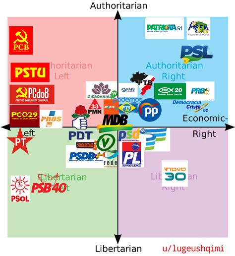 Supported by industrialists and landowners. I mapped all the political parties of Brazil in the ...