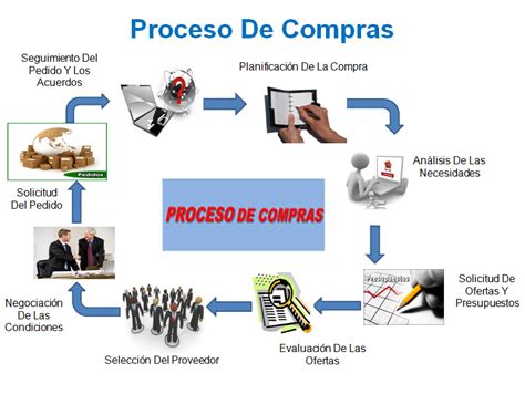 Proceso De Compras De Una Empresa Fases Del Procedimiento De Compras