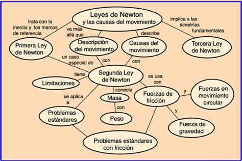Mapa Mental Sobre Las Leyes De Newton Reverasite