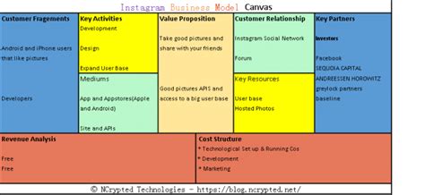 Facebook Business Model Canvas In 2020 Business Model Canvas Images