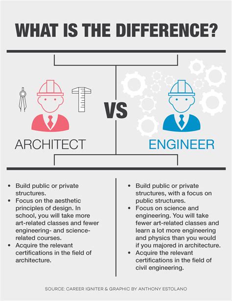If you are running a project, then it would certainly be quite valuable to know something about each realm so that you can. Faculty compare, discuss architecture, civil engineering ...