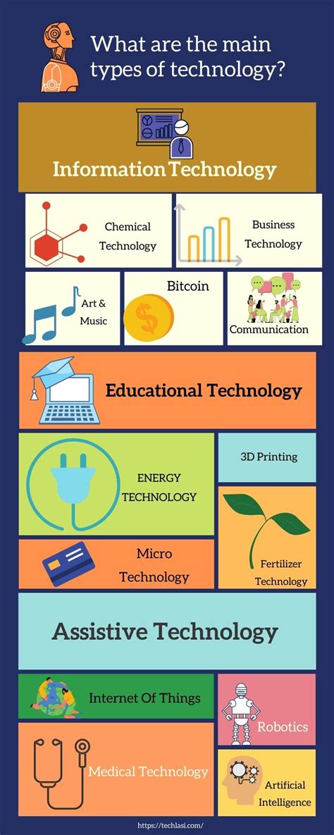 23 Different Types Of Technology In 2024