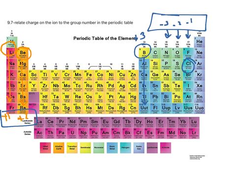 Periodic Table With Charges Of Ions Alertsfas