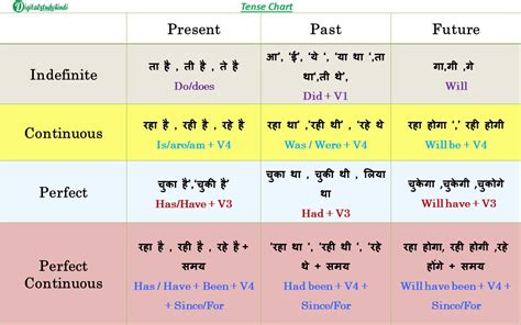 Tense Chart In English Rules Examples And Its Types Vlr Eng Br