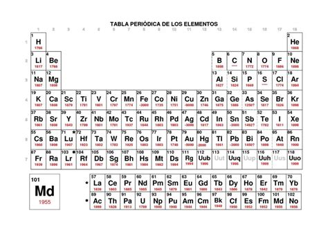 Tabla Periódica De Los Elementos Químicos Con Valencias Descripción Y