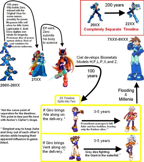 Megaman Timeline Chart V3 By Srb2master1337 On Deviantart