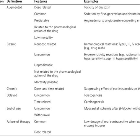 Classification Of Adverse Drug Reactions Download Table