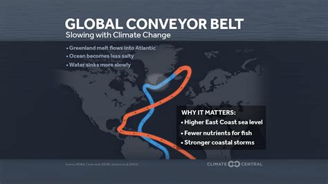 Global Ocean Conveyor Belt Climate Central