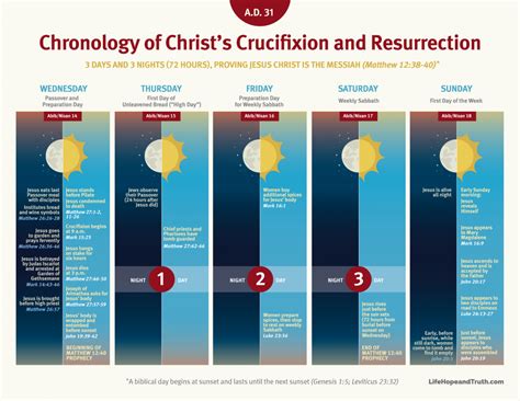 Chronology Of Christs Crucifixion And Resurrection