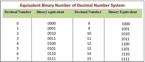 Conversion table for quick reference. What is Binary Number System? - Conversion from Decimal to ...