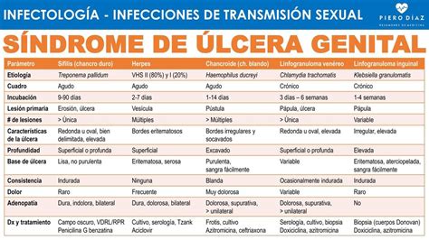 S Ndrome De Lcera Genital Its Pierodiaz Med Pierodiaz Med Udocz