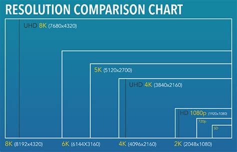 Resolution From 4k 6k To 8k Whats The Difference And How To Choose
