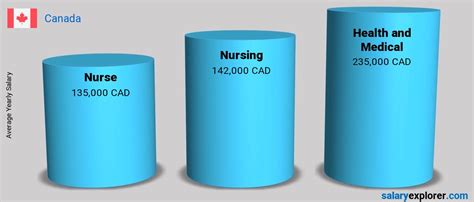 Nurse Average Salary In Canada 2023 The Complete Guide