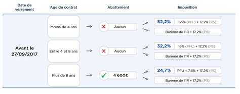 Tout Savoir Sur Le Plafond De Lassurance Vie En 2023