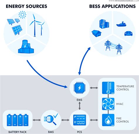 How Does Battery Energy Storage System Bess Work Lithium Valley