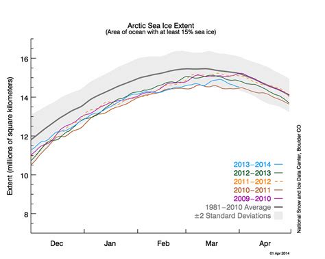 Arctic Sea Ice At Fifth Lowest Annual Maximum Climate And Cryosphere