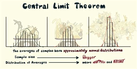 Central Limit Theorem In Action. And examples from its practical… | by ...