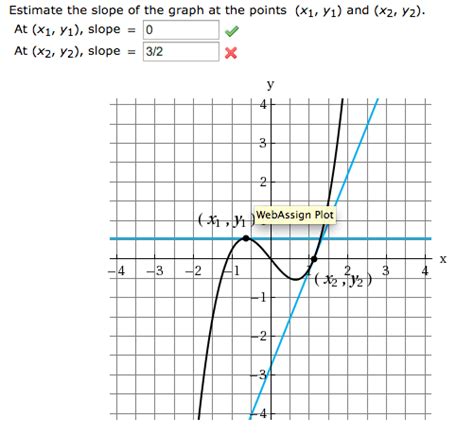 Oneclass How Do I Do This Estimate The Slope Of The Graph At The