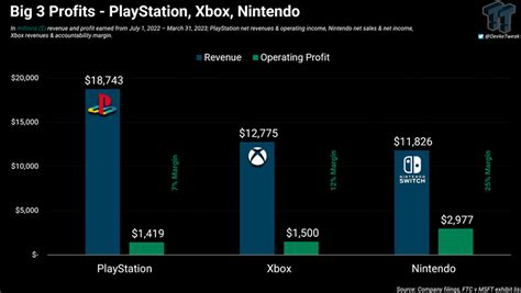 Xboxs Data Suggests They Might Have A Better Profit Margin Than