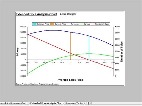 Mix analysis is important because all the products that a company sells are not at the same price level. Pricing and Breakeven Analysis Excel - Test price changes ...
