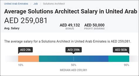 Data Architect Salary