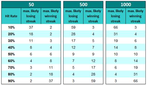 The Science Of Calculating Winning And Losing Streaks