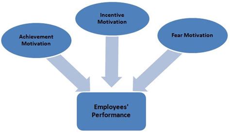Motivations And Employees Performance Download Scientific Diagram