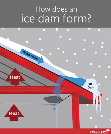 Do You Know What An Ice Dam Is And What It Can Do To Your Home Learn This And More With These