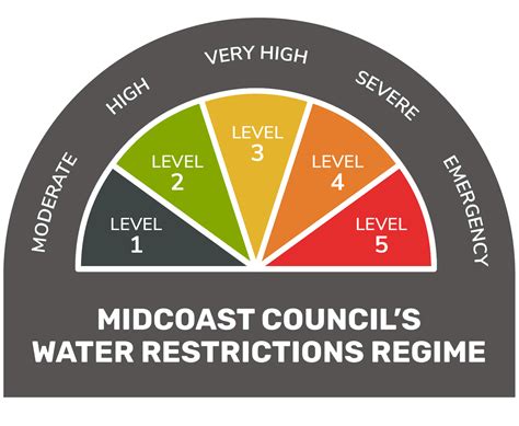 Water Restrictions Midcoast Council