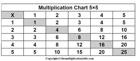 Multiplication Chart 5
