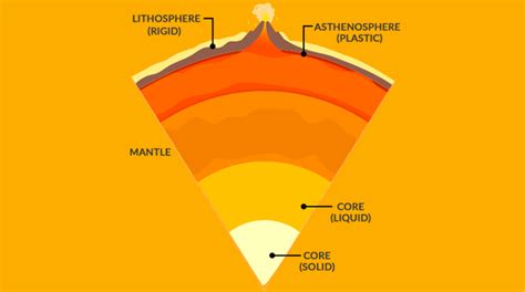 5 Asthenosphere Facts What Is The Asthenosphere Earth How