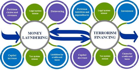 Identifying Money Laundering In Business Operations As A Factor For