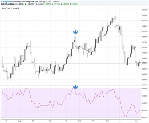 Rsi Trading Strategies List Trading Heroes