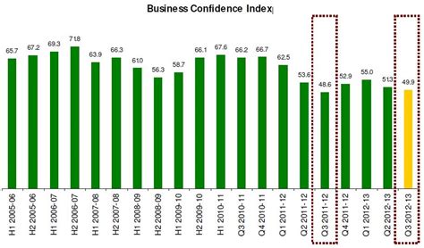 Indian Economy To Fare Better But Business Confidence Low