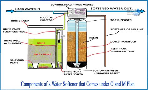 What are the components of a water softener under O and M Plan