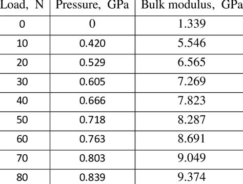 The change in pressure required to increase the density of water by 0.1% is. shows the bulk modulus values calculated for use in this ...