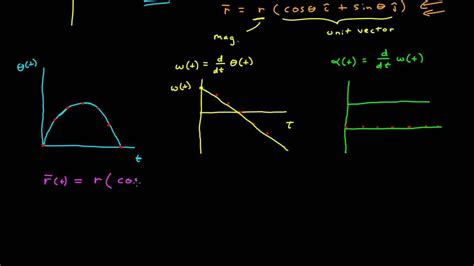 Vector Description Of Rotational Motion Part 1 Youtube