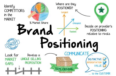 The 101 Of Brand Positioning Outside The Box Graphics