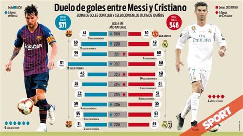 Messi Cristiano Una Década De Rivalidad Goleadora