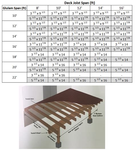 Deck Beam Cantilever Chart