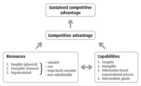 Resource Based View Rbv And Sustainable Competitive Advantage Mba
